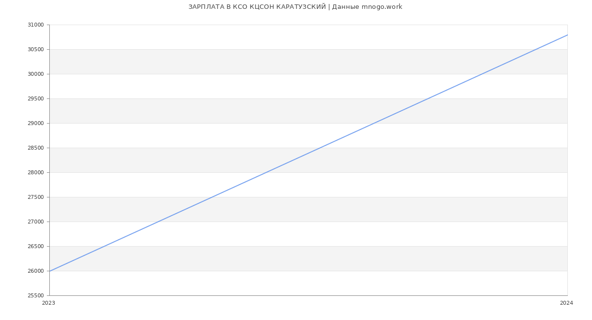 Статистика зарплат КСО КЦСОН КАРАТУЗСКИЙ