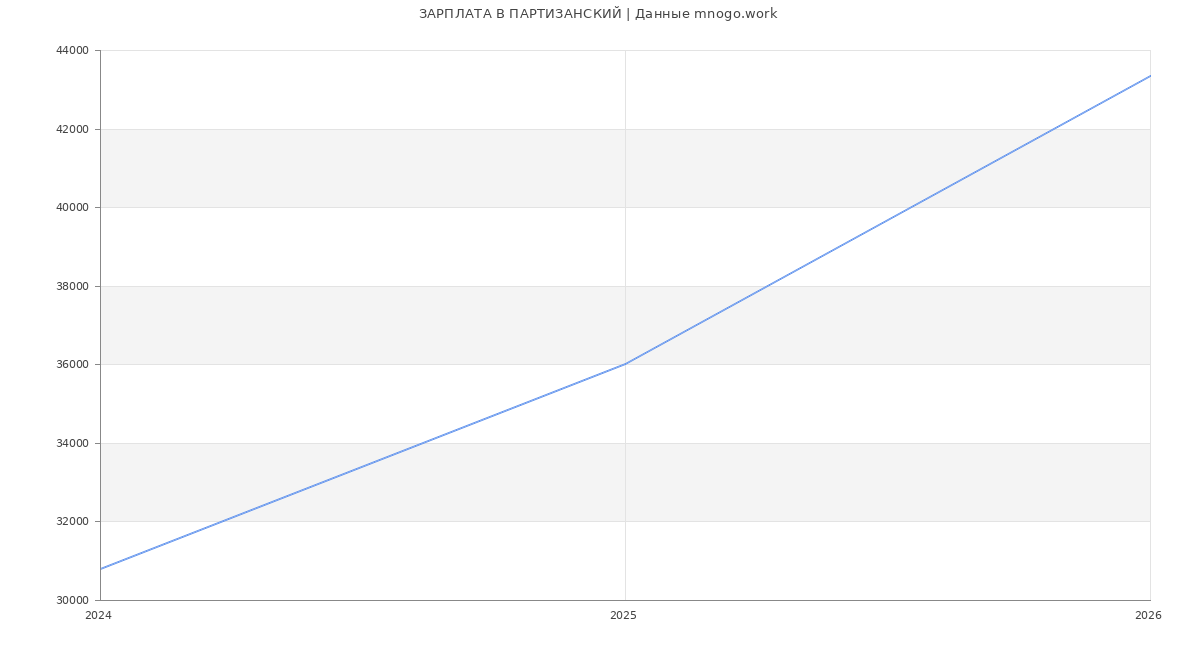 Статистика зарплат ПАРТИЗАНСКИЙ