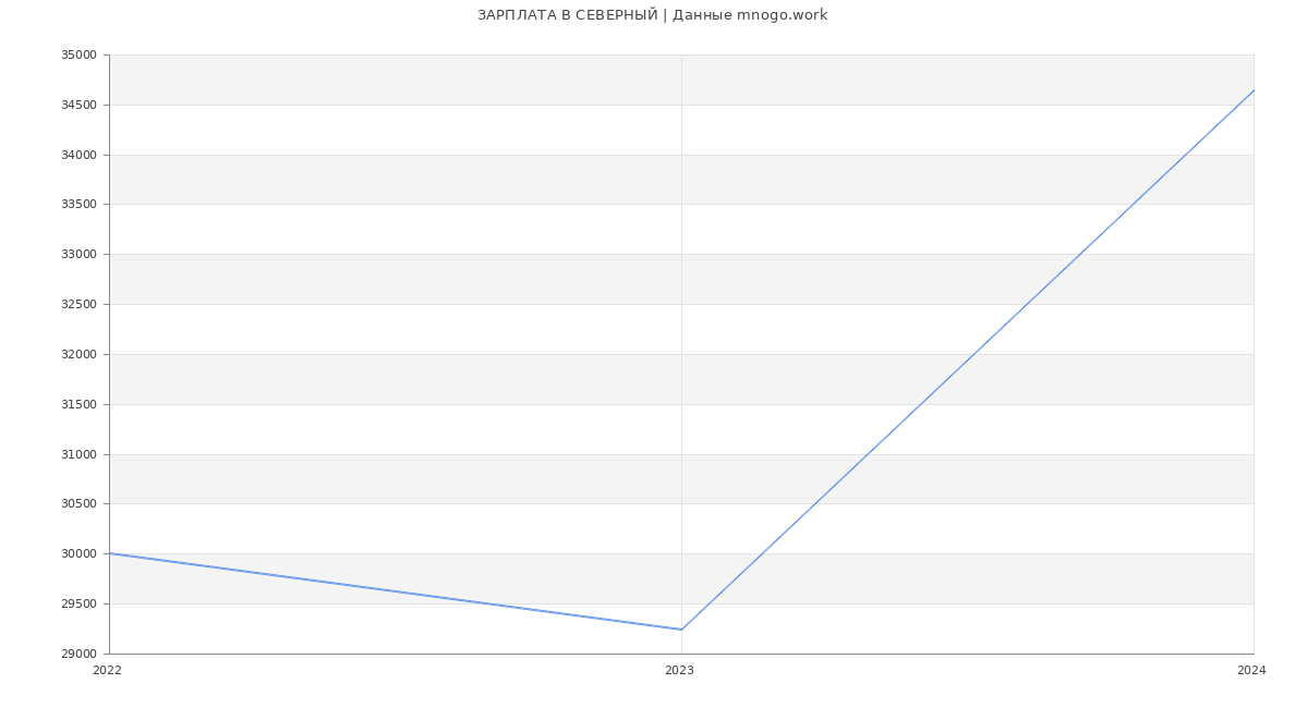 Статистика зарплат СЕВЕРНЫЙ