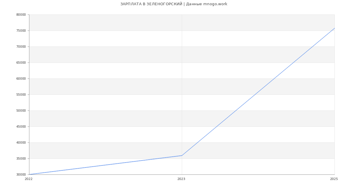 Статистика зарплат ЗЕЛЕНОГОРСКИЙ