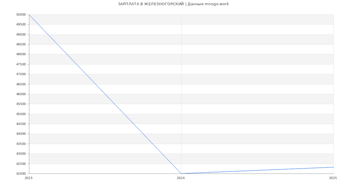 Статистика зарплат ЖЕЛЕЗНОГОРСКИЙ