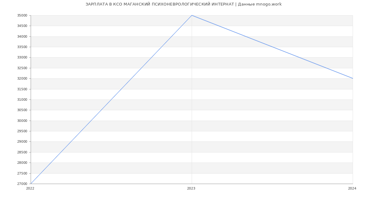 Статистика зарплат КСО МАГАНСКИЙ ПСИХОНЕВРОЛОГИЧЕСКИЙ ИНТЕРНАТ