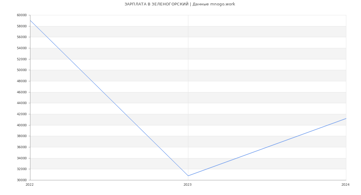 Статистика зарплат ЗЕЛЕНОГОРСКИЙ