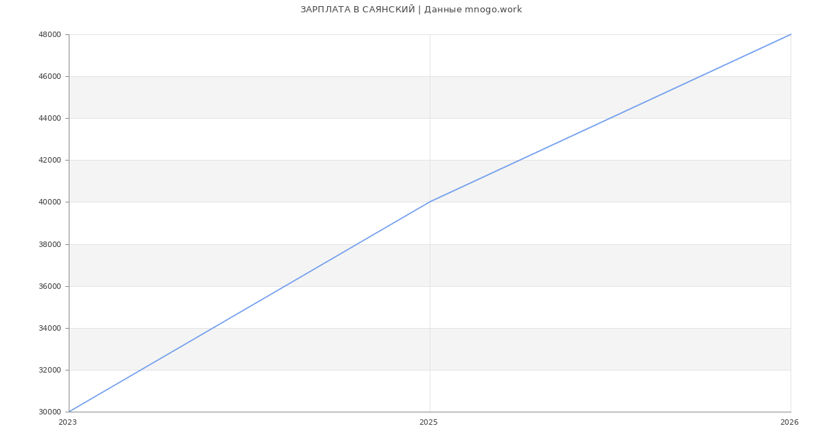 Статистика зарплат САЯНСКИЙ