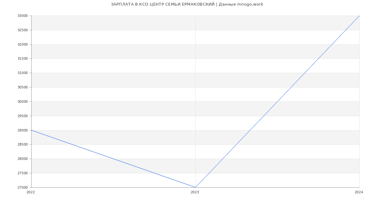 Статистика зарплат КСО ЦЕНТР СЕМЬИ ЕРМАКОВСКИЙ