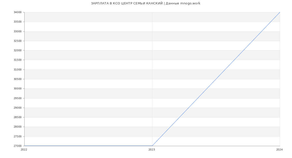 Статистика зарплат КСО ЦЕНТР СЕМЬИ КАНСКИЙ
