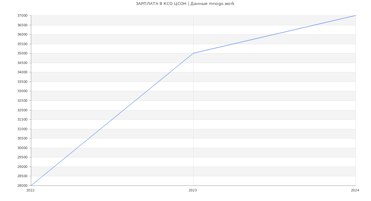 Статистика зарплат КСО ЦСОН