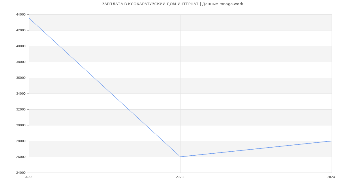 Статистика зарплат КСОКАРАТУЗСКИЙ ДОМ-ИНТЕРНАТ