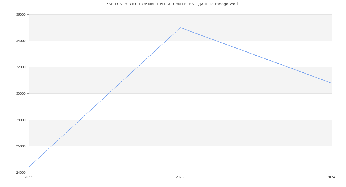 Статистика зарплат КСШОР ИМЕНИ Б.Х. САЙТИЕВА