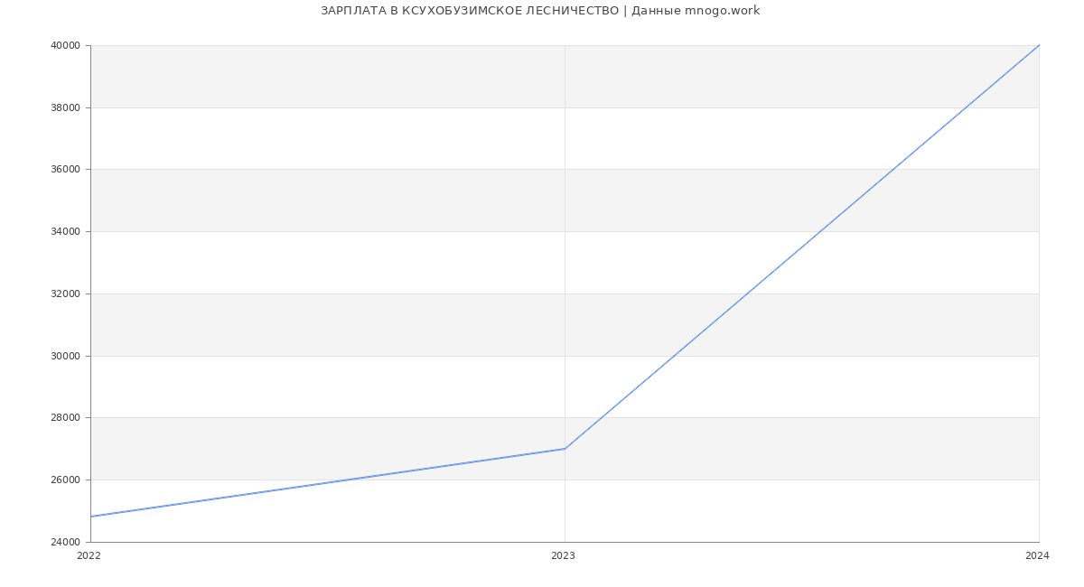 Статистика зарплат КСУХОБУЗИМСКОЕ ЛЕСНИЧЕСТВО