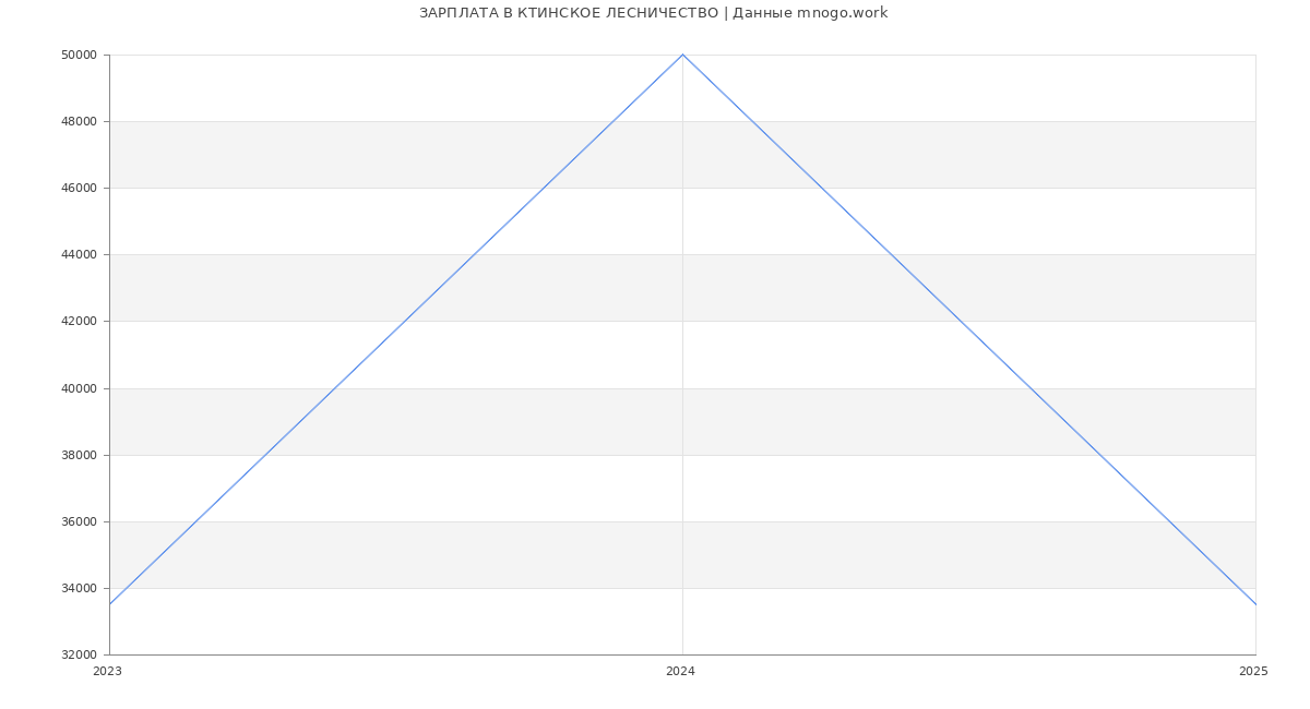 Статистика зарплат КТИНСКОЕ ЛЕСНИЧЕСТВО
