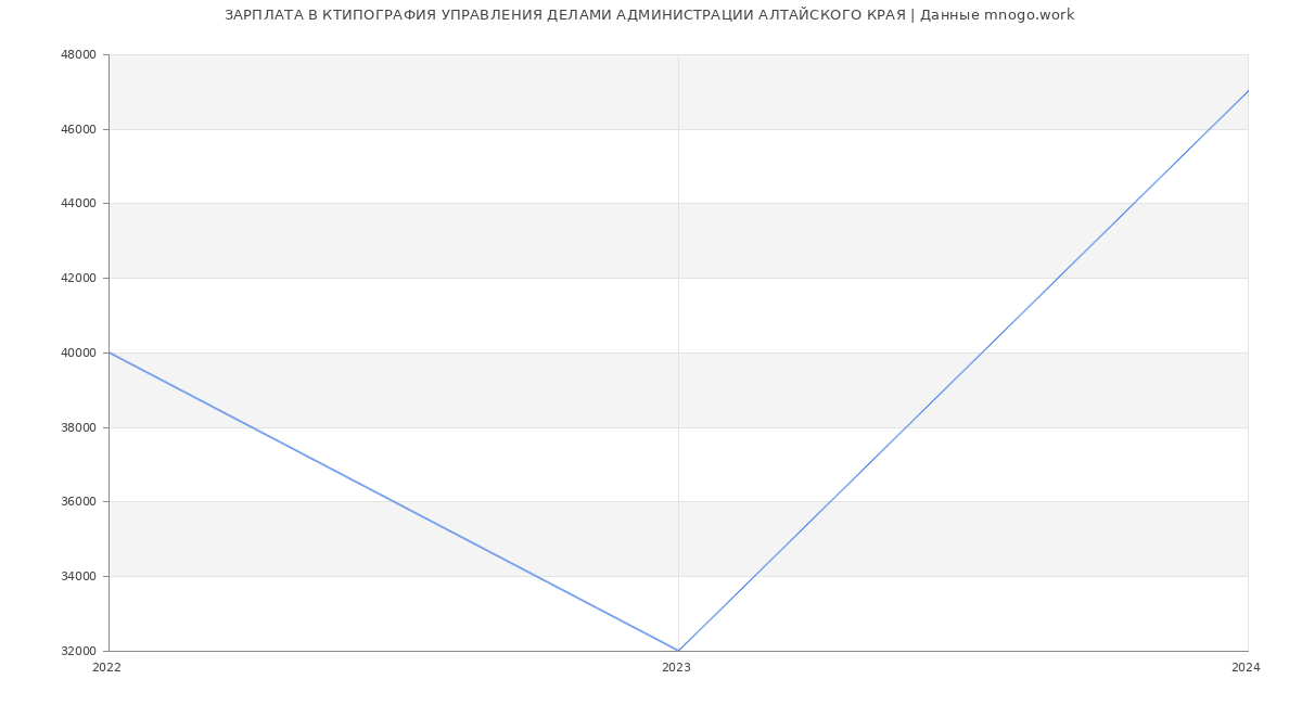 Статистика зарплат КТИПОГРАФИЯ УПРАВЛЕНИЯ ДЕЛАМИ АДМИНИСТРАЦИИ АЛТАЙСКОГО КРАЯ