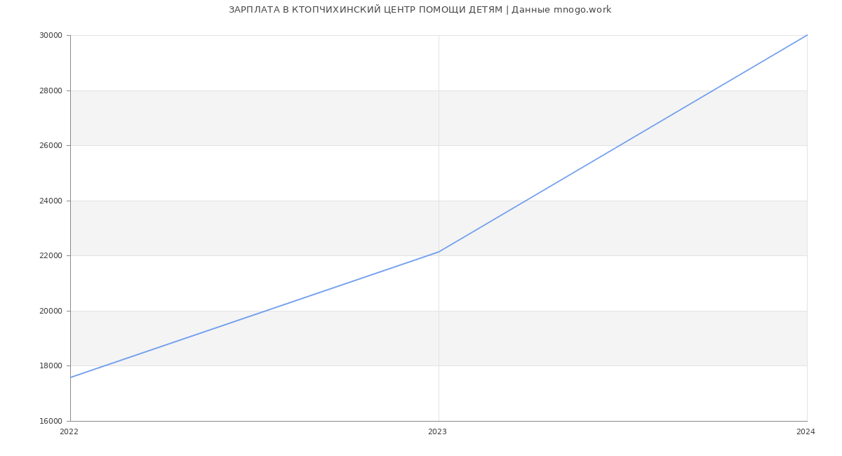 Статистика зарплат КТОПЧИХИНСКИЙ ЦЕНТР ПОМОЩИ ДЕТЯМ
