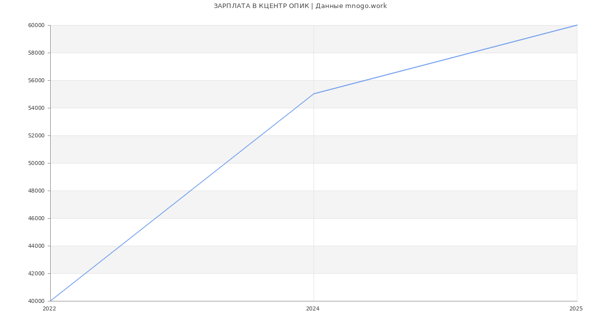Статистика зарплат КЦЕНТР ОПИК