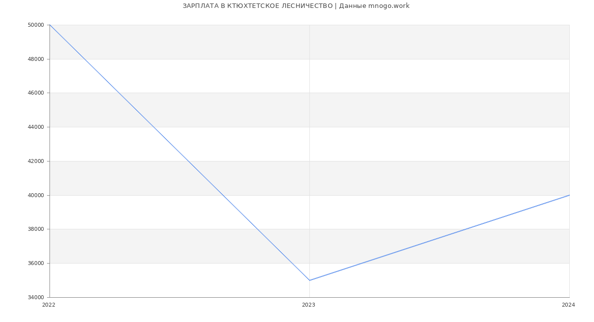Статистика зарплат КТЮХТЕТСКОЕ ЛЕСНИЧЕСТВО