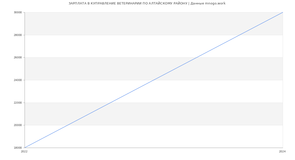 Статистика зарплат КУПРАВЛЕНИЕ ВЕТЕРИНАРИИ ПО АЛТАЙСКОМУ РАЙОНУ