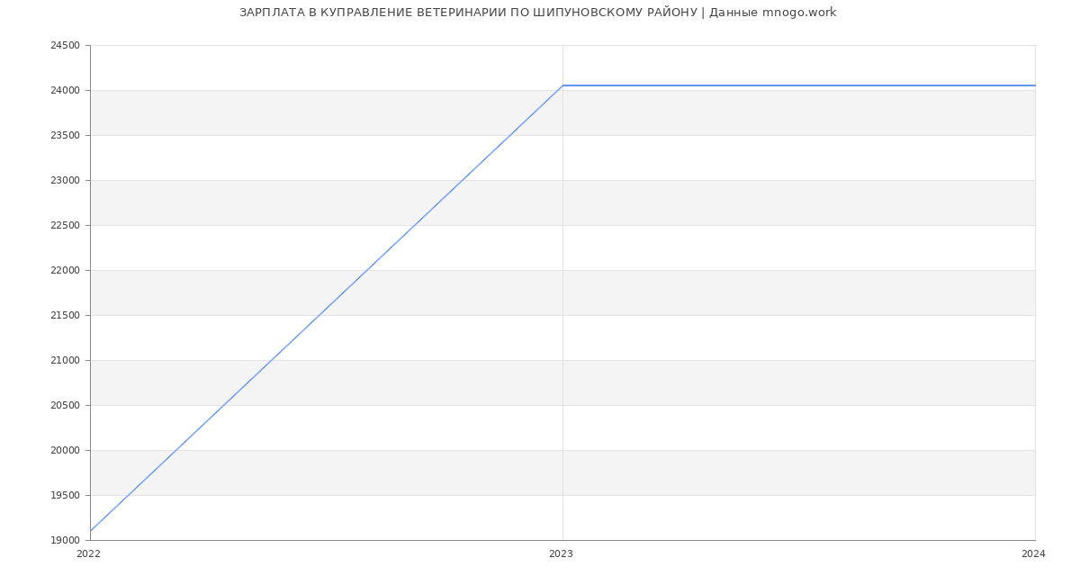 Статистика зарплат КУПРАВЛЕНИЕ ВЕТЕРИНАРИИ ПО ШИПУНОВСКОМУ РАЙОНУ