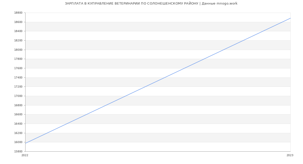 Статистика зарплат КУПРАВЛЕНИЕ ВЕТЕРИНАРИИ ПО СОЛОНЕШЕНСКОМУ РАЙОНУ