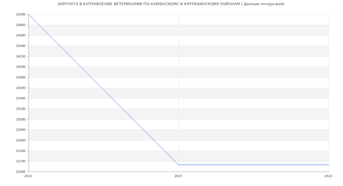 Статистика зарплат КУПРАВЛЕНИЕ ВЕТЕРИНАРИИ ПО КАМЕНСКОМУ И КРУТИХИНСКОМУ РАЙОНАМ