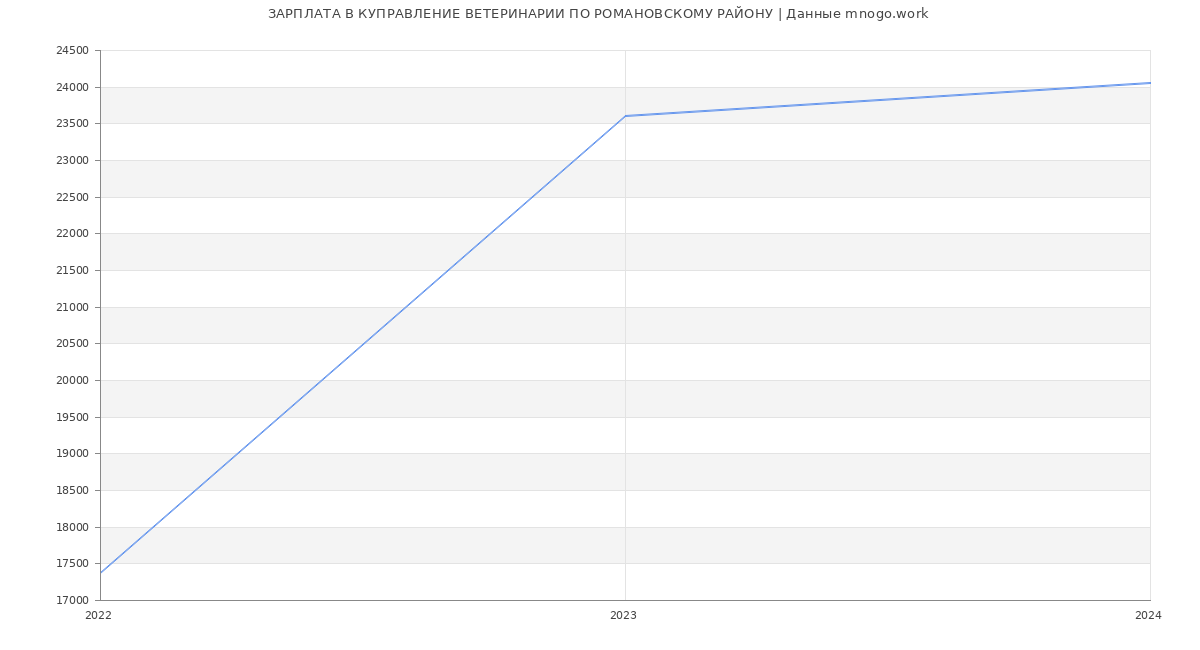 Статистика зарплат КУПРАВЛЕНИЕ ВЕТЕРИНАРИИ ПО РОМАНОВСКОМУ РАЙОНУ