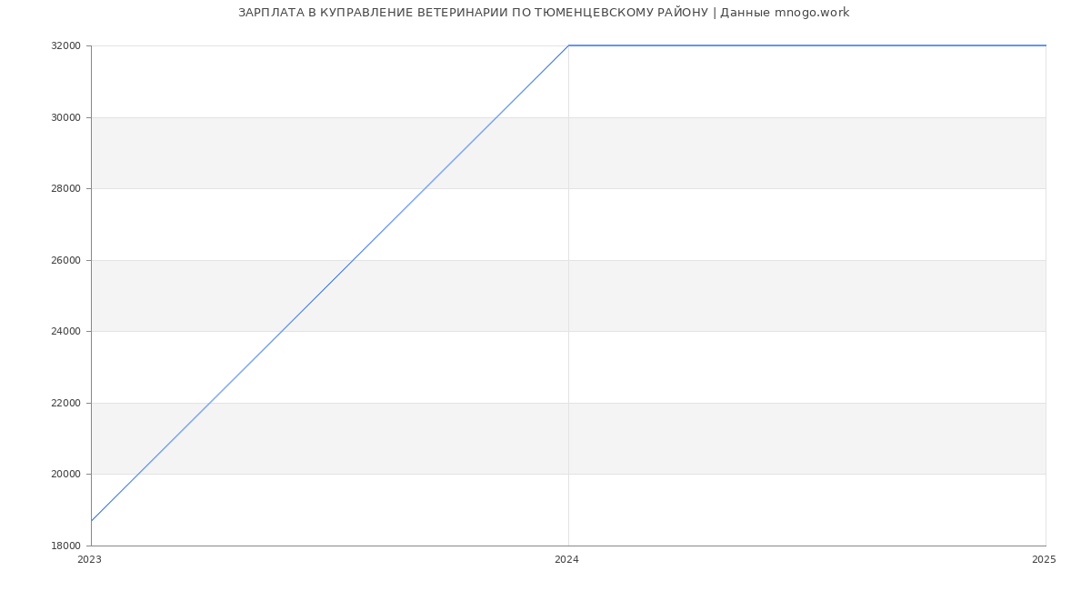 Статистика зарплат КУПРАВЛЕНИЕ ВЕТЕРИНАРИИ ПО ТЮМЕНЦЕВСКОМУ РАЙОНУ