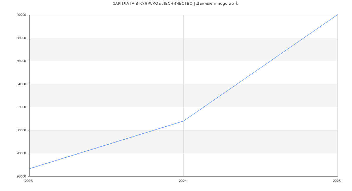 Статистика зарплат КУЯРСКОЕ ЛЕСНИЧЕСТВО