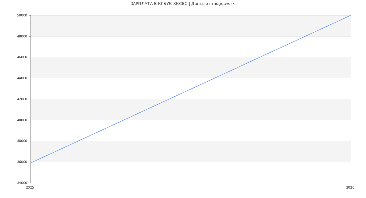 Статистика зарплат в КГБУК ХКСБС