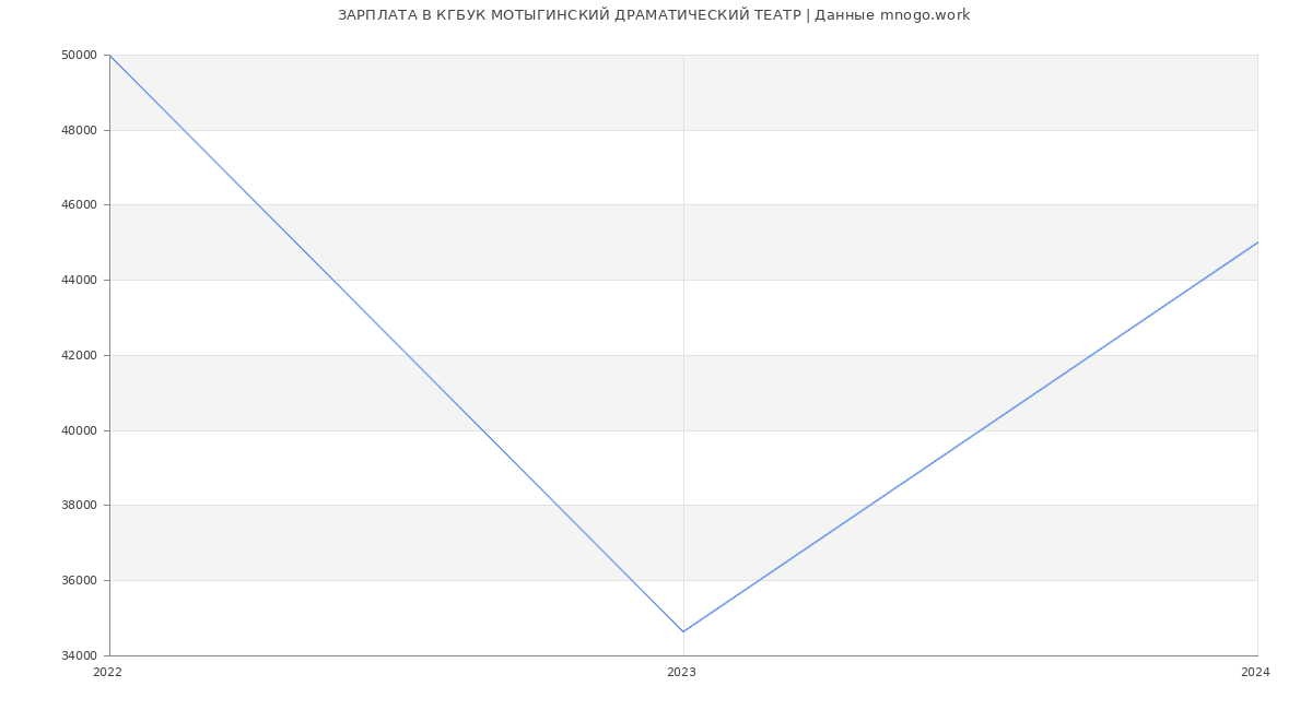 Статистика зарплат КГБУК МОТЫГИНСКИЙ ДРАМАТИЧЕСКИЙ ТЕАТР