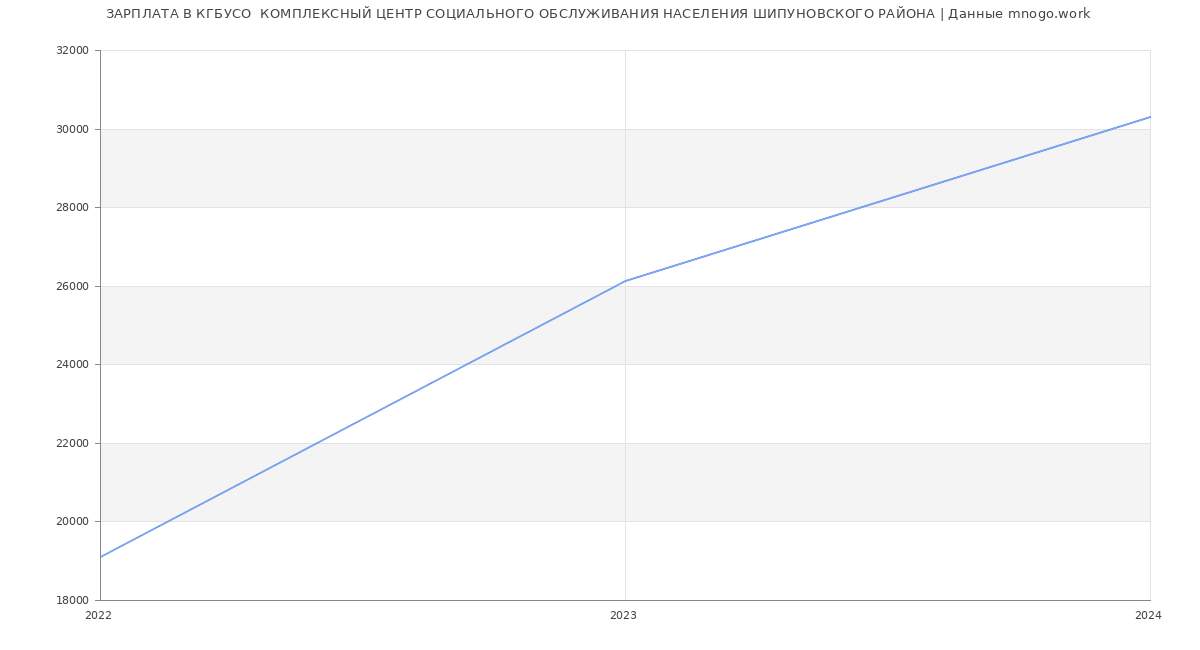 Статистика зарплат КГБУСО  КОМПЛЕКСНЫЙ ЦЕНТР СОЦИАЛЬНОГО ОБСЛУЖИВАНИЯ НАСЕЛЕНИЯ ШИПУНОВСКОГО РАЙОНА