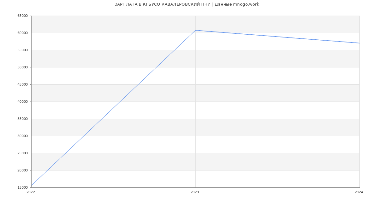 Статистика зарплат КГБУСО КАВАЛЕРОВСКИЙ ПНИ