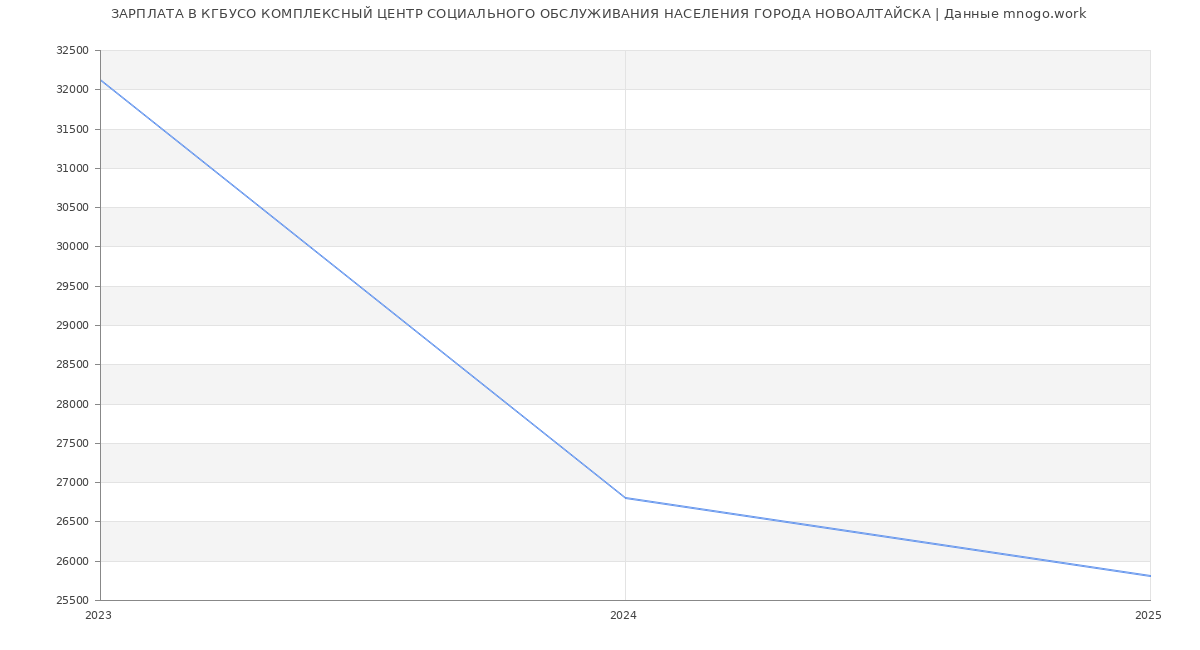 Статистика зарплат КГБУСО КОМПЛЕКСНЫЙ ЦЕНТР СОЦИАЛЬНОГО ОБСЛУЖИВАНИЯ НАСЕЛЕНИЯ ГОРОДА НОВОАЛТАЙСКА