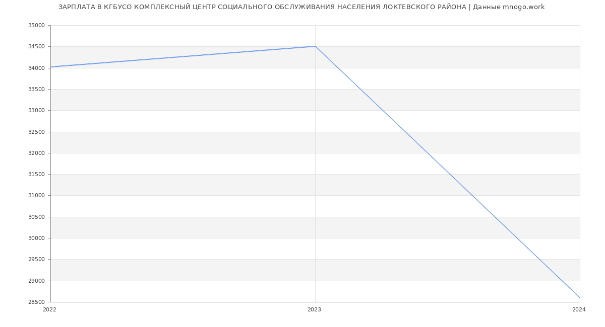 Статистика зарплат КГБУСО КОМПЛЕКСНЫЙ ЦЕНТР СОЦИАЛЬНОГО ОБСЛУЖИВАНИЯ НАСЕЛЕНИЯ ЛОКТЕВСКОГО РАЙОНА