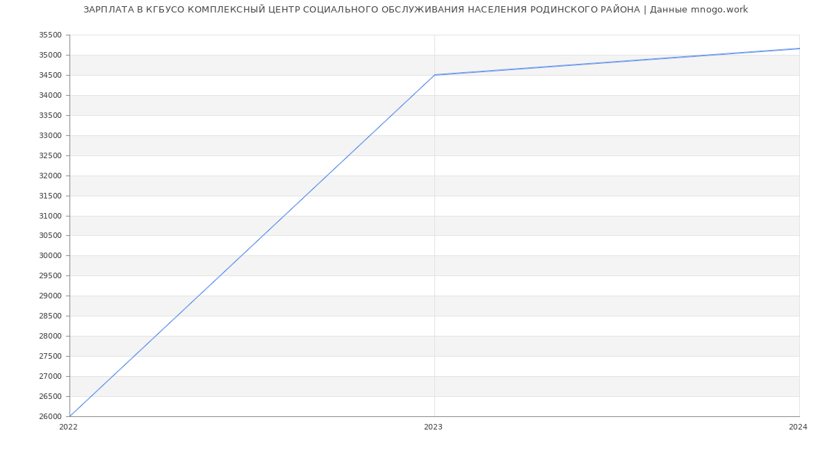 Статистика зарплат КГБУСО КОМПЛЕКСНЫЙ ЦЕНТР СОЦИАЛЬНОГО ОБСЛУЖИВАНИЯ НАСЕЛЕНИЯ РОДИНСКОГО РАЙОНА