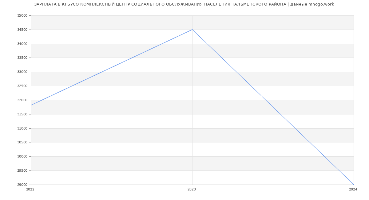 Статистика зарплат КГБУСО КОМПЛЕКСНЫЙ ЦЕНТР СОЦИАЛЬНОГО ОБСЛУЖИВАНИЯ НАСЕЛЕНИЯ ТАЛЬМЕНСКОГО РАЙОНА