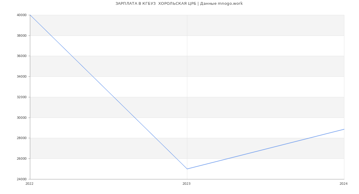 Статистика зарплат КГБУЗ  ХОРОЛЬСКАЯ ЦРБ