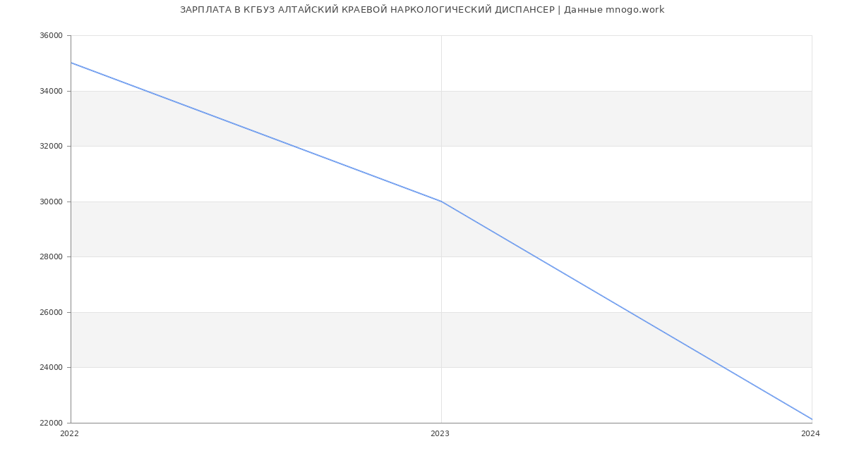 Статистика зарплат КГБУЗ АЛТАЙСКИЙ КРАЕВОЙ НАРКОЛОГИЧЕСКИЙ ДИСПАНСЕР