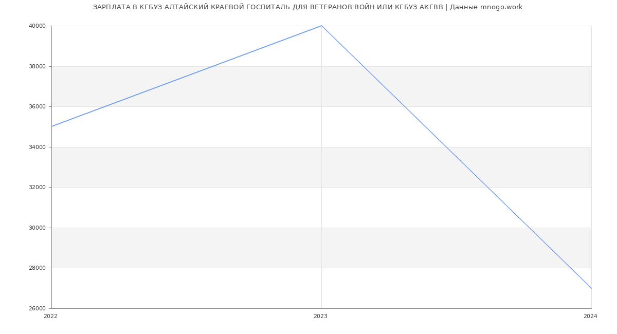 Статистика зарплат КГБУЗ АЛТАЙСКИЙ КРАЕВОЙ ГОСПИТАЛЬ ДЛЯ ВЕТЕРАНОВ ВОЙН ИЛИ КГБУЗ АКГВВ