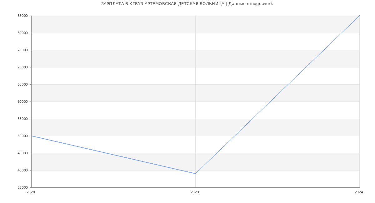 Статистика зарплат КГБУЗ АРТЕМОВСКАЯ ДЕТСКАЯ БОЛЬНИЦА