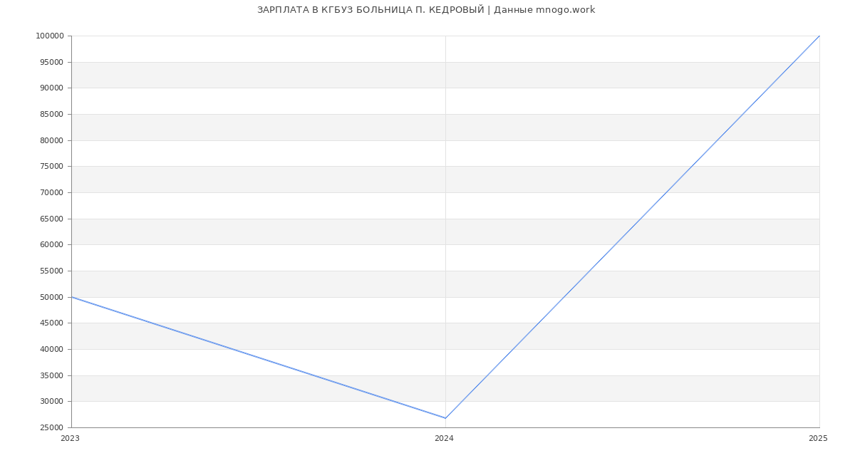 Статистика зарплат КГБУЗ БОЛЬНИЦА П. КЕДРОВЫЙ