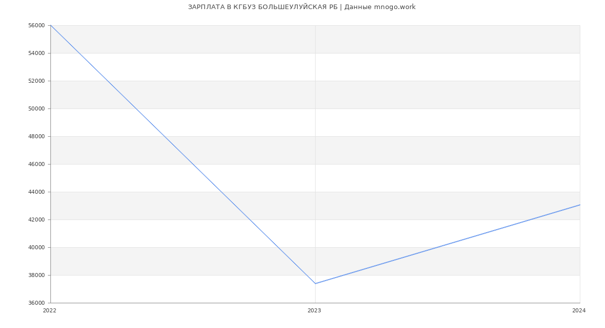 Статистика зарплат КГБУЗ БОЛЬШЕУЛУЙСКАЯ РБ