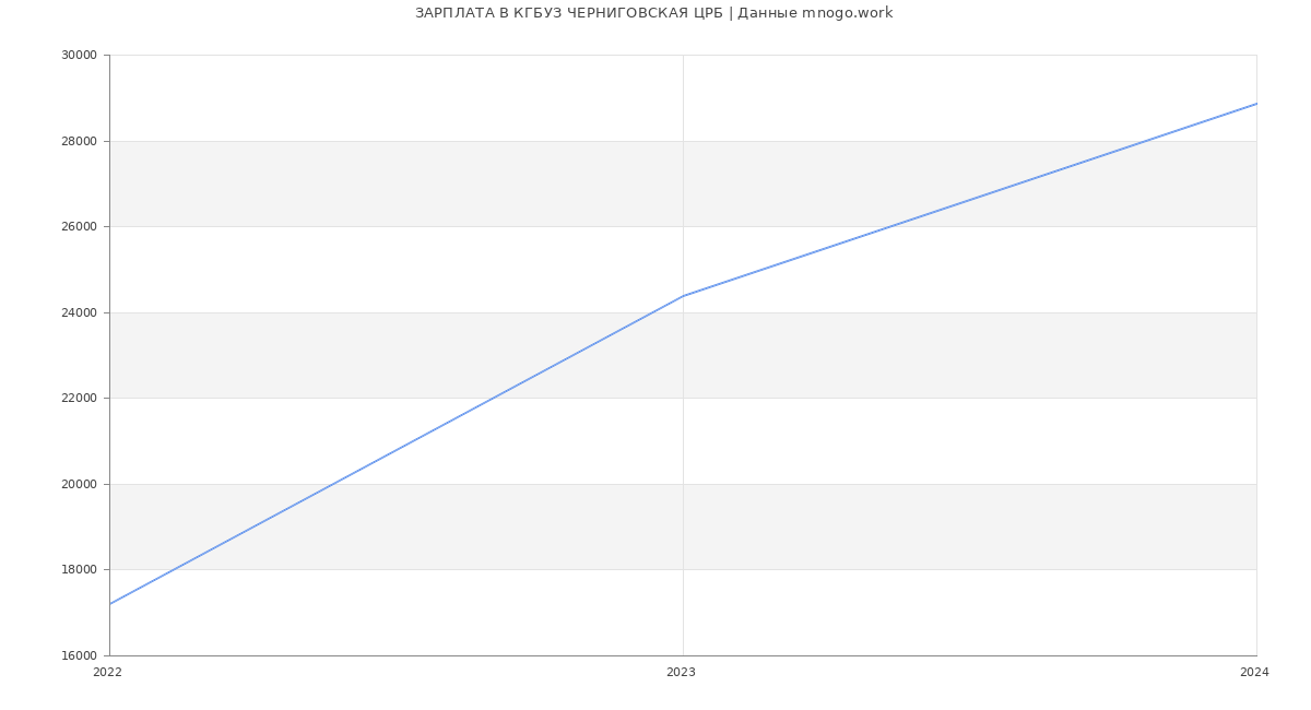 Статистика зарплат КГБУЗ ЧЕРНИГОВСКАЯ ЦРБ