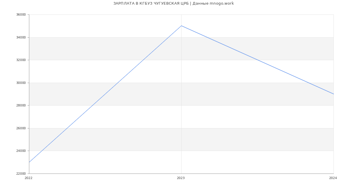 Статистика зарплат КГБУЗ ЧУГУЕВСКАЯ ЦРБ