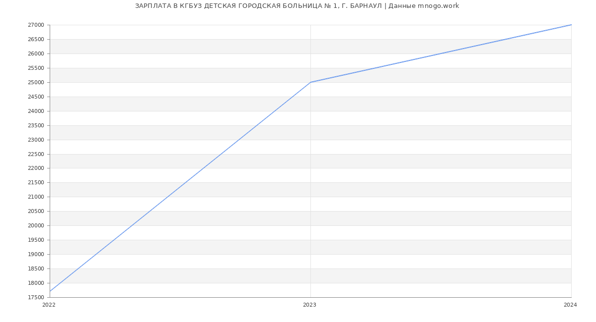 Статистика зарплат КГБУЗ ДЕТСКАЯ ГОРОДСКАЯ БОЛЬНИЦА № 1, Г. БАРНАУЛ