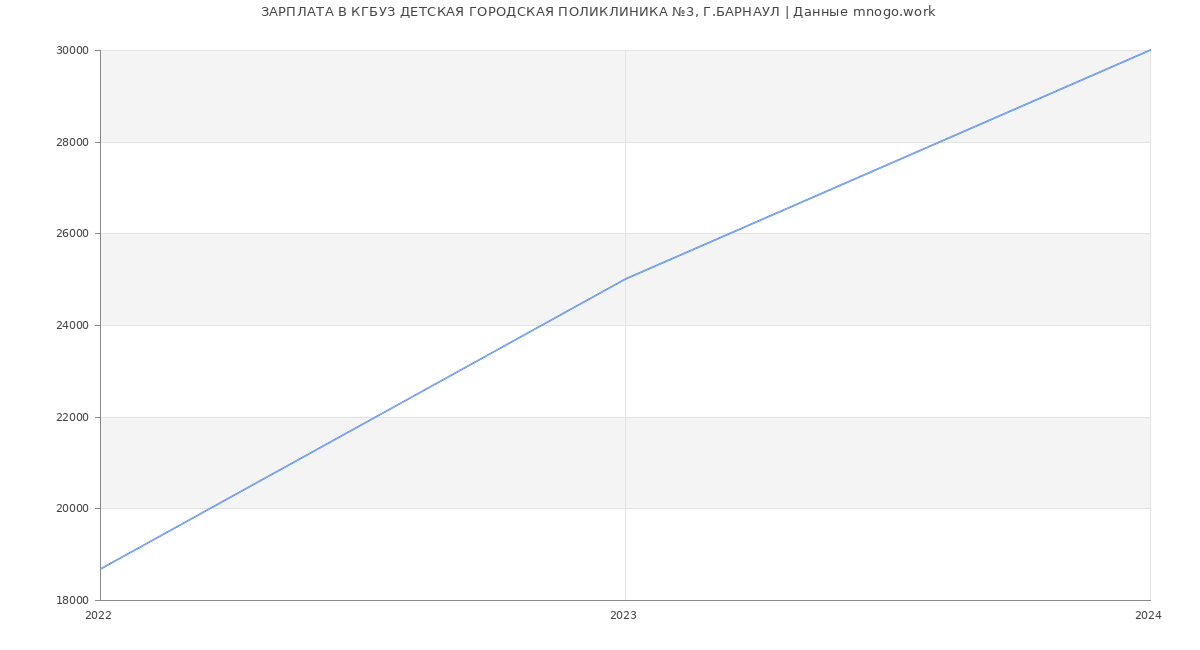 Статистика зарплат КГБУЗ ДЕТСКАЯ ГОРОДСКАЯ ПОЛИКЛИНИКА №3, Г.БАРНАУЛ