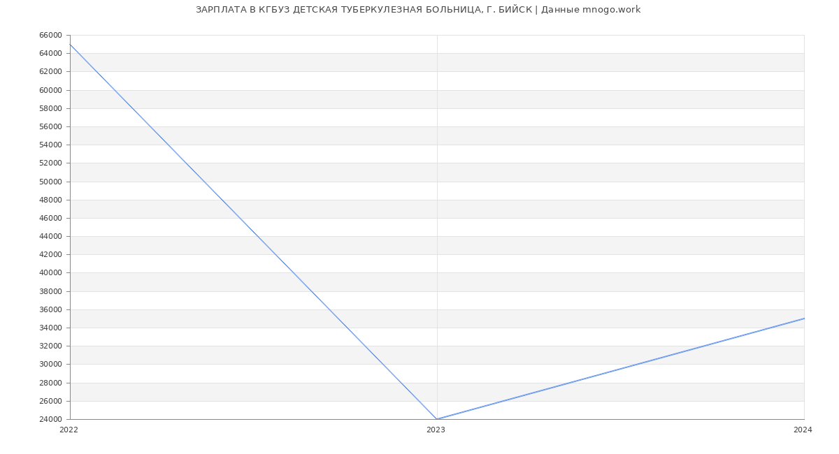 Статистика зарплат КГБУЗ ДЕТСКАЯ ТУБЕРКУЛЕЗНАЯ БОЛЬНИЦА, Г. БИЙСК