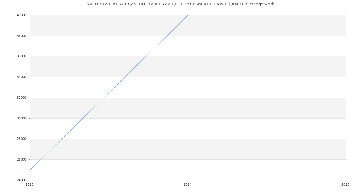 Статистика зарплат КГБУЗ ДИАГНОСТИЧЕСКИЙ ЦЕНТР АЛТАЙСКОГО КРАЯ
