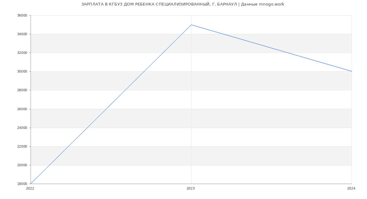 Статистика зарплат КГБУЗ ДОМ РЕБЕНКА СПЕЦИАЛИЗИРОВАННЫЙ, Г. БАРНАУЛ