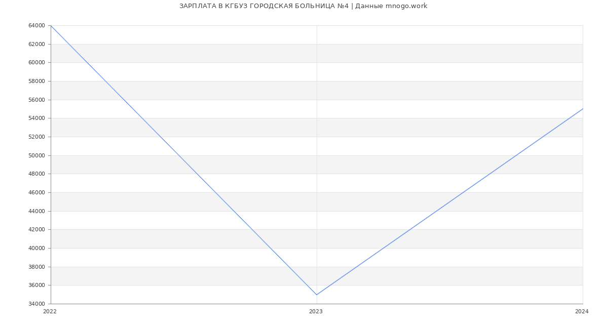 Статистика зарплат КГБУЗ ГОРОДСКАЯ БОЛЬНИЦА №4