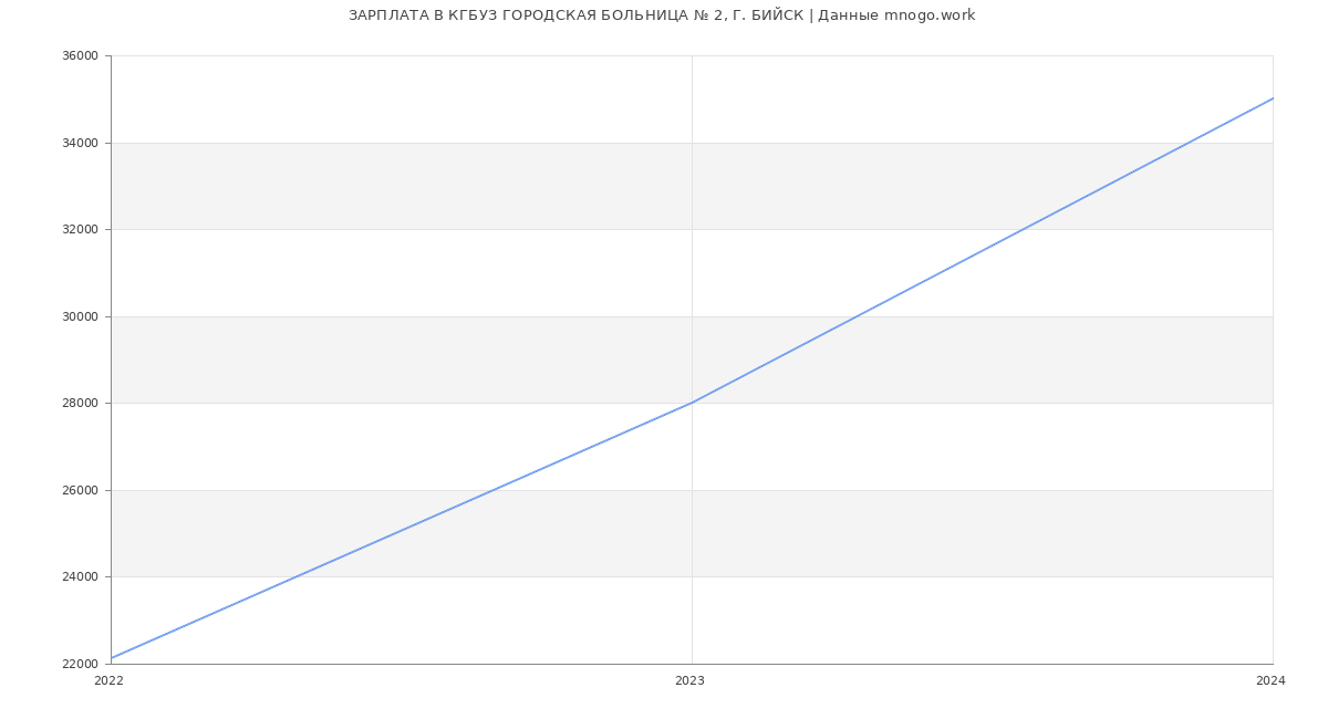Статистика зарплат КГБУЗ ГОРОДСКАЯ БОЛЬНИЦА № 2, Г. БИЙСК