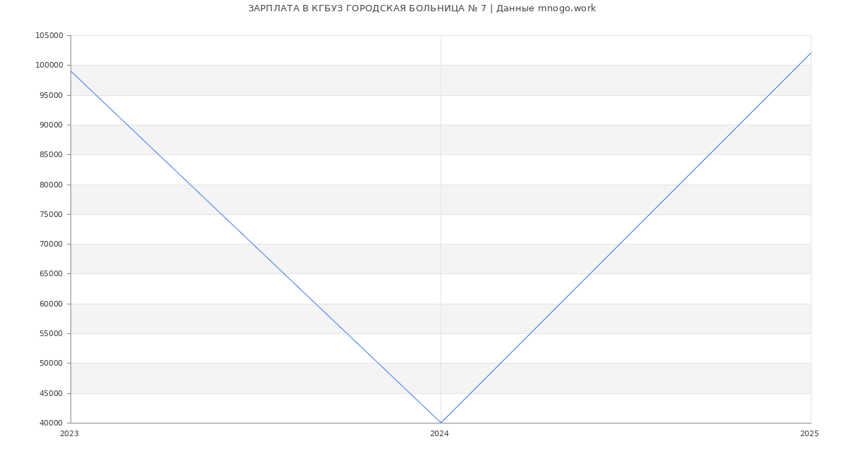 Статистика зарплат КГБУЗ ГОРОДСКАЯ БОЛЬНИЦА № 7